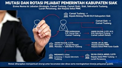 Mutasi dan Rotasi Pejabat kecamatan tualang Enam Nama Isi Jabatan Strategis